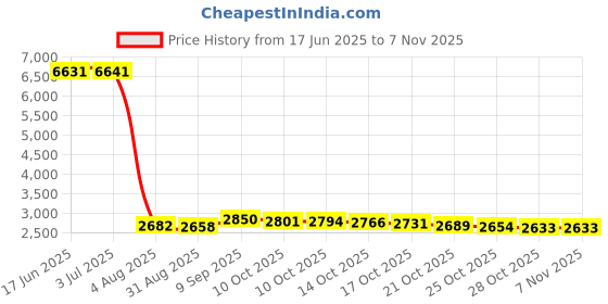 amazon.in jaxson's world Watercolor Dinosaur Jersey Knit Changing Pad Cover | Extra Soft and Stretchy jaxson's world Price History Graph from 17 Jun 2025 to 7 Nov 2025