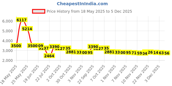 amazon.in Watercolors Pink Sweaty Bands 1 Wide Non-Slip Fitness Headband Accessory sweaty bands Price History Graph from 18 May 2025 to 3 Dec 2025