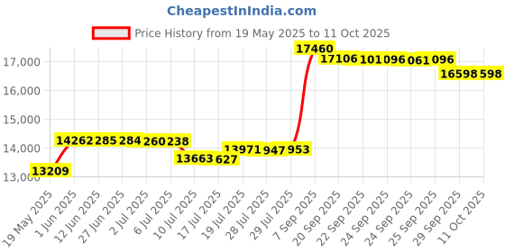 amazon.in Waterdrop 15Ub-Uf Under Sink Water Filter System, 0.01 Micron Ultra Filtration Under Counter Drinking Water Filtration System, With Dedicated Brushed Nickel Faucet, 16K High Capacity, Usa Tech, Black Price History Graph from 19 May 2025 to 11 Oct 2025