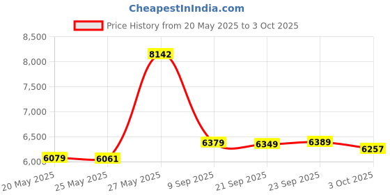 amazon.in Waterdrop RF15-UF 0.01 Micron Water Filter, 16000 Gallons High Capacity, Replacement Under Sink Water Filtration System Price History Graph from 20 May 2025 to 3 Oct 2025