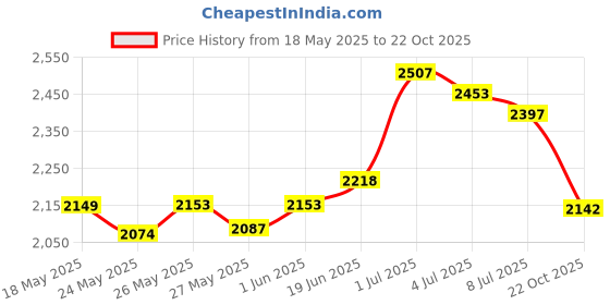 amazon.in waterdrop Water Filter Straw, Portable Camping Filtration System, Drinking Water Purifier for Emergency Hiking Travel Backpacking Price History Graph from 18 May 2025 to 22 Oct 2025