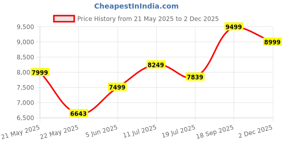 amazon.in inkspot Waterfall and Pull-down Faucet/304 Grade Stainless Steel Multifunctional Waterfall Kitchen Sink 304 Grade All in One 30x18 inch Vessel Sink (30X18X9 INCH inkspot Price History Graph from 21 May 2025 to 2 Dec 2025