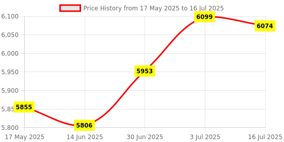 amazon.in Waterfall Outlet Nozzle 1/2Inch External Thread Accessory for Outdoor Indoor Price History Graph from 17 May 2025 to 16 Jul 2025