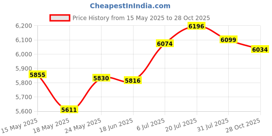 amazon.in Waterfall Outlet Nozzle 1/2Inch External Thread Accessory for Outdoor Indoor | Yard, Garden & Outdoor Living | Ponds & Water Features | Outdoor Fountains Price History Graph from 15 May 2025 to 28 Oct 2025