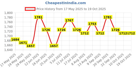 amazon.in Waterfall Water Fountain Jar Clay Pot Black Versatile Flowing Water Ornament Price History Graph from 17 May 2025 to 19 Oct 2025