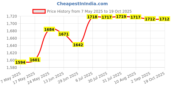 amazon.in Waterfall Water Fountain Jar Clay Pot Black Versatile Flowing Water Ornament Price History Graph from 7 May 2025 to 17 Oct 2025