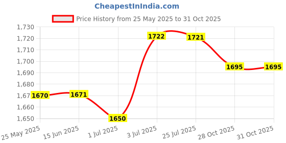 amazon.in Waterfall Water Fountain Jar Clay Pot Black Versatile Flowing Water Ornament Price History Graph from 25 May 2025 to 30 Oct 2025