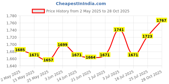 amazon.in Waterfall Water Fountain Jar Clay Pot for Home Office Flowing Water Ornament Brown Price History Graph from 2 May 2025 to 28 Oct 2025