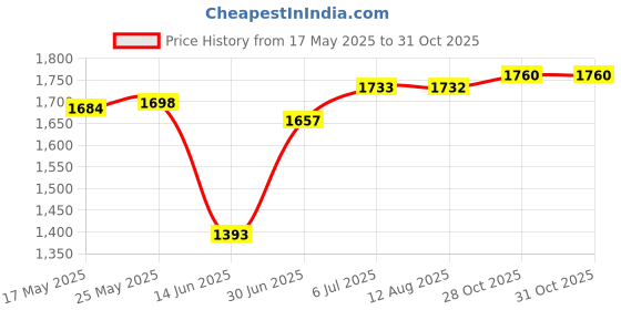 amazon.in Waterfall Water Fountain Jar Clay Pot for Home Office Flowing Water Ornament Brown Price History Graph from 17 May 2025 to 28 Oct 2025