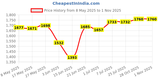 amazon.in Waterfall Water Fountain Jar Clay Pot for Home Office Flowing Water Ornament Brown Price History Graph from 8 May 2025 to 31 Oct 2025