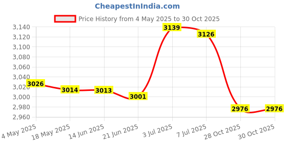 amazon.in Waterfall Water Fountain Jar Versatile Water Fountain Flowing Water Ornament Black Price History Graph from 4 May 2025 to 28 Oct 2025