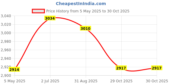 amazon.in Waterfall Water Fountain Jar Versatile Water Fountain Flowing Water Ornament Mix Color Price History Graph from 5 May 2025 to 30 Oct 2025