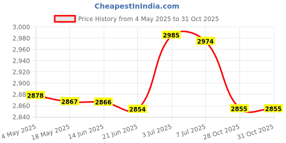 amazon.in Waterfall Water Fountain Jar Versatile Water Fountain Flowing Water Ornament Mix Color Price History Graph from 4 May 2025 to 28 Oct 2025