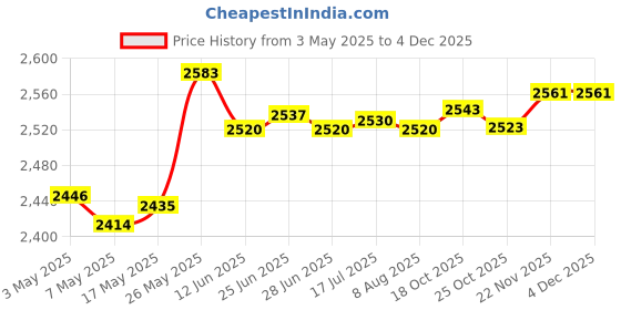 amazon.in Waterfall Water Fountain Water Feature Outdoor Decor for Pool Rectangle Price History Graph from 3 May 2025 to 2 Dec 2025