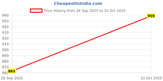 amazon.in zeel Waterfighter Rain Coat for Men with Adjustable Hood along with inner pockets,Waterproof Rainwear Suit for Bike Riders with Polyester Jacket and Pants,WF121ECO zeel Price History Graph from 26 Sep 2025 to 10 Oct 2025