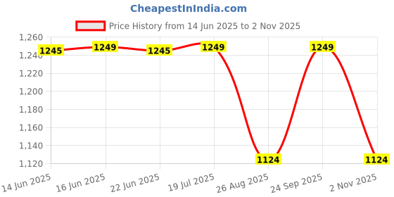 amazon.in zeel Waterfighter Rain Coat for Men with Adjustable Hood and Pocket,Waterproof Rainwear Suitfor Bike Riders with Polyester Jacket,Pants and Carrying Pouch,AZ07 zeel Price History Graph from 14 Jun 2025 to 2 Nov 2025