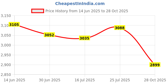 amazon.in WATERH BF02 H-Pure Pod Filter Replacement B002 Water Bottle (1 Pack) Price History Graph from 14 Jun 2025 to 28 Oct 2025