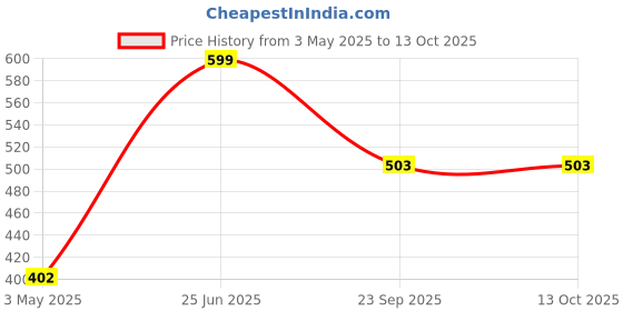 amazon.in Watering Can, 5 Litre Capacity, Made of Durable Plastic with Brass Nozzle, Light-Weight, Clean & Even Water Flow, Useful for Both Indoor & Outdoor, Watering Can for Garden and Plants (5 Liter) Price History Graph from 3 May 2025 to 12 Oct 2025