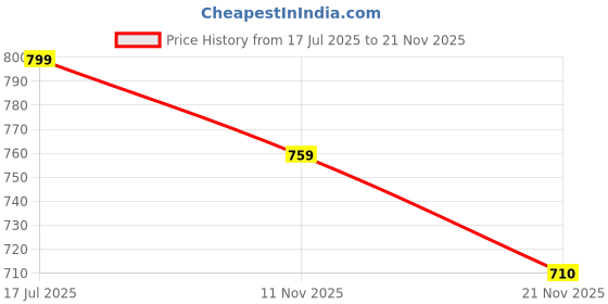amazon.in WaterLabs Filter Cartridge for 123YM Water Tank Filter | 90-Micron Screen Filter with 304 Stainless Steel Mesh | Compatible with 1.5" inch Inlet Pipes, Easy to Clean and Zero Pressure Drop Price History Graph from 17 Jul 2025 to 21 Nov 2025