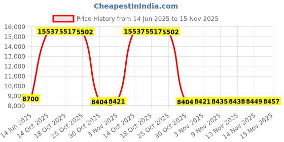 amazon.in tormenter Waterman 5 Pocket Boardshorts tormenter Price History Graph from 14 Jun 2025 to 15 Nov 2025