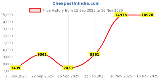 amazon.in Watermans Hair Growth Shampoo And Conditioner | Combo PACk | Good For Hair Growth System For Women And Men watermans Price History Graph from 15 Sep 2025 to 16 Nov 2025