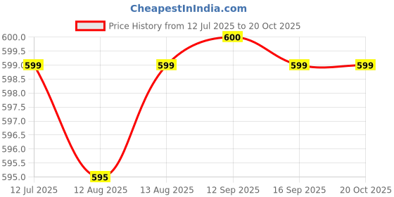amazon.in wg white gold WATERMELON NICOTINE POUCH 6MG wg white gold Price History Graph from 12 Jul 2025 to 19 Oct 2025