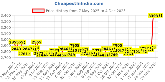 amazon.in Waterpik Convenient Hygienic Sturdy Storage Case for Replacement Tips, 6 Count Price History Graph from 7 May 2025 to 4 Dec 2025