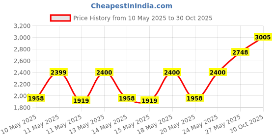 amazon.in Waterpik Convenient Hygienic Sturdy Storage Case for Replacement Tips, No Tips Included Price History Graph from 10 May 2025 to 30 Oct 2025