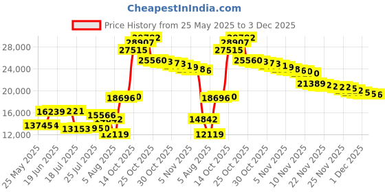 amazon.in Waterpik Cordless Advanced 2.0 Water Flosser For Teeth, Gums, Braces, Dental Care With Travel Bag and 4 Tips, ADA Accepted, Rechargeable, Portable, and Waterproof, Gray WP-587, Packaging May Vary Price History Graph from 25 May 2025 to 3 Dec 2025