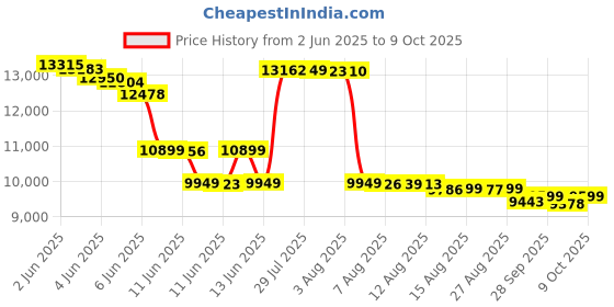 amazon.in Waterpik Cordless Advanced Water Flosser, Pearly White Price History Graph from 2 Jun 2025 to 9 Oct 2025