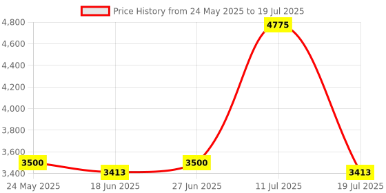 amazon.in Waterpik DT-100E Implant Denture Replacement Tips Water Flosser Tip Replacement, Clear, 2 Count Price History Graph from 24 May 2025 to 11 Jul 2025