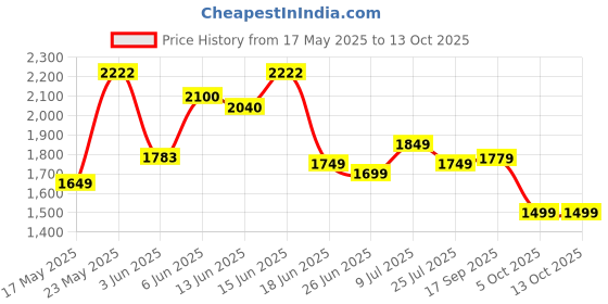 amazon.in Waterpik Fla-220 Battery Powered Flosser porte-soie dentaire (Color May Vary) Price History Graph from 17 May 2025 to 12 Oct 2025