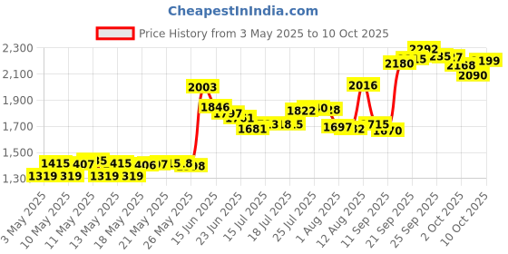 amazon.in Waterpik Plaque Seeker Tip, PS-100E, 2 ct Price History Graph from 3 May 2025 to 10 Oct 2025
