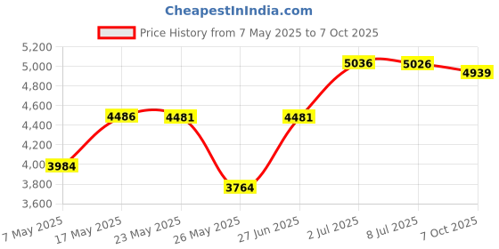 amazon.in Waterpik Power Flosser FLA-220 1 Each (Pack of 3) waterpik Price History Graph from 7 May 2025 to 7 Oct 2025