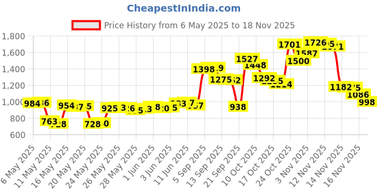 amazon.in waterpik Waterpik® Classic Jet Tip For WP-100/250/900/660/450 waterpik Price History Graph from 6 May 2025 to 18 Nov 2025