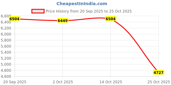 amazon.in meadawgs Waterproof 60L Backpack Rucksack Hiking Camping Trekking Bag Pack Pink meadawgs Price History Graph from 20 Sep 2025 to 25 Oct 2025