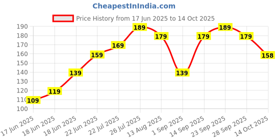 amazon.in Waterproof Adhesive Glue, 300gm, with Brush, Transparent, for Roof Leakage, Crack Seal, Water Leakage Solution, Waterproofing for Pipe, Wall, Tiles (PACK OF 1) Price History Graph from 17 Jun 2025 to 14 Oct 2025