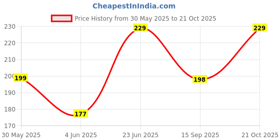 amazon.in vihlanath Waterproof Adhesive Glue, 300gm, with Brush, Transparent, for Roof Leakage, Crack Seal, Water Leakage Solution, Waterproofing for Pipe, Wall, Tiles (white-300ml) vihlanath Price History Graph from 30 May 2025 to 21 Oct 2025