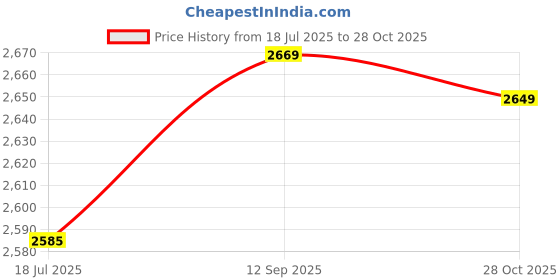 amazon.in ironctic Waterproof and Durable Artificial Leather Sports Shoes, 30 Yards Children Football Shoes, Non‑Slip Black Kid Sports Shoes for Boy and Girl(Black) ironctic Price History Graph from 18 Jul 2025 to 28 Oct 2025