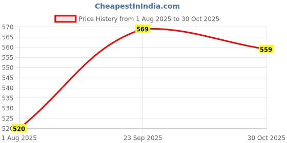 amazon.in fambal Waterproof & Dust Proof PVC Suitcase & Trolley Bag Cover with Zip Transparent Suitable for Soft Fabric Luggage/Suitcase Pack of 1 (20 Inch) fambal Price History Graph from 1 Aug 2025 to 30 Oct 2025