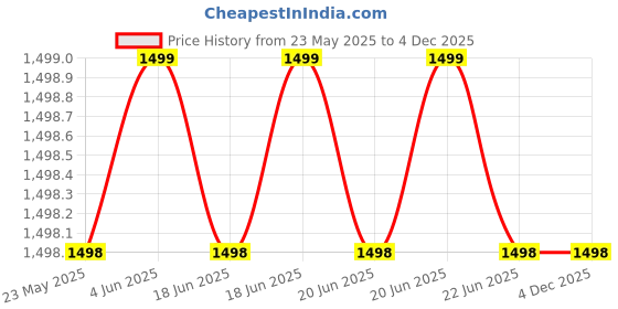 amazon.in Waterproof and Dust Protector Swing Chair Cover Polyester Patio Hanging Durable Lightweight with Zipper Fits. (Large)(Black) Price History Graph from 23 May 2025 to 4 Dec 2025