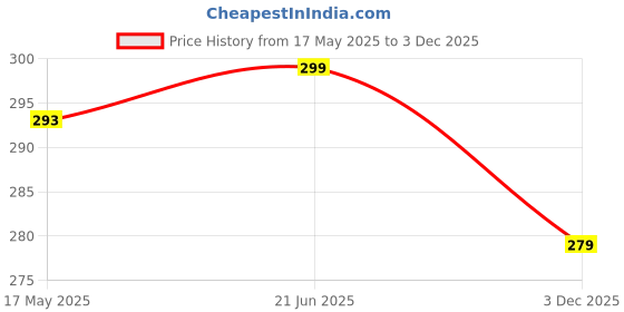 amazon.in Waterproof & Dustproof Microwave Oven Cover for 30, 31, 32 Litre Microwave Oven-Convection (54X51X33 Cms, Multi-Color) Price History Graph from 17 May 2025 to 3 Dec 2025