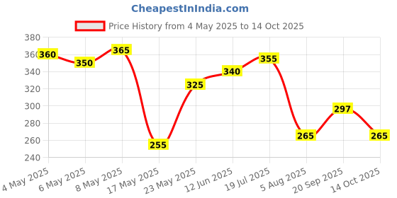 amazon.in Waterproof Aprons for Women, Set of 2, Teal and Pink (colour may vary) Price History Graph from 4 May 2025 to 14 Oct 2025