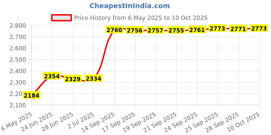 amazon.in Waterproof Baby Changing Pad Liners, Thickened Crib Pad Liner Ultra Soft & Absorbent, Baby Underpads Mattress Protector Portable Reusable Urine Pads for Travel, Easy Clean (50 x 70 CM, elephant) Price History Graph from 6 May 2025 to 10 Oct 2025