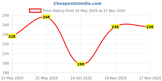 amazon.in Waterproof Bandage Transparent Stretch Adhesive Bandage Clear Dressing Tape for Shower Tattoos(5 cm * 5 m) Price History Graph from 15 May 2025 to 26 Nov 2025