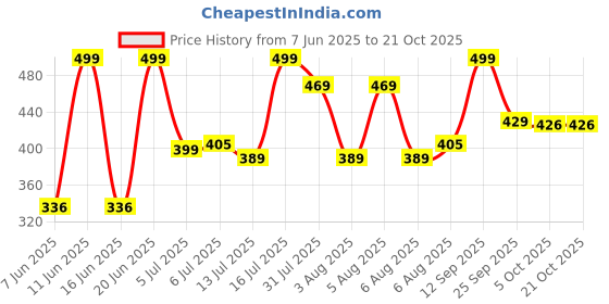 amazon.in ajanta Waterproof Belly for Women ajanta Price History Graph from 7 Jun 2025 to 21 Oct 2025