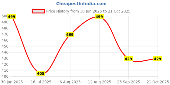 amazon.in ajanta Waterproof Belly for Women ajanta Price History Graph from 30 Jun 2025 to 21 Oct 2025