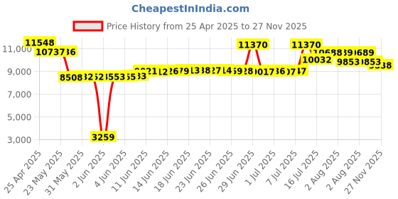 amazon.in Waterproof Bluetooth Sunglasses,Open Ear Audio Sunglasses with Polarized UV400 Protection Safety Lenses,Unisex Design Sport Headset for All Smart Phones Price History Graph from 25 Apr 2025 to 27 Nov 2025