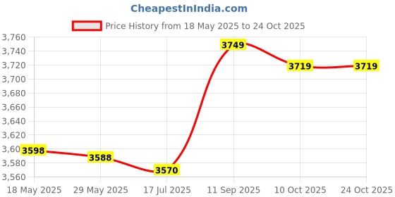 amazon.in qingyuan Waterproof Breathable So s for Men Women Outdoor Sports Hiking Skiing Trekking So s qingyuan Price History Graph from 18 May 2025 to 24 Oct 2025