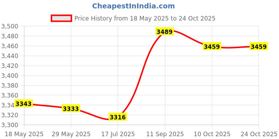 amazon.in qingyuan Waterproof Breathable So s for Men Women Outdoor Sports Hiking Skiing Trekking So s qingyuan Price History Graph from 18 May 2025 to 24 Oct 2025